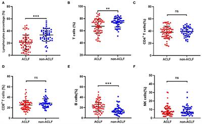 Characteristics of Peripheral Lymphocyte Subsets in Patients With Acute-On-Chronic Liver Failure Associated With Hepatitis B